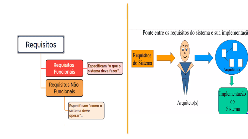 Resolução - No contexto de desenvolvimento e manutenção de sistemas e ap