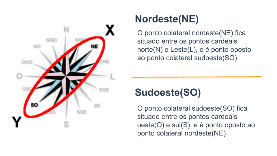 Resolução - Utilizando a rosa dos ventos, uma pessoa descobriu que a cid